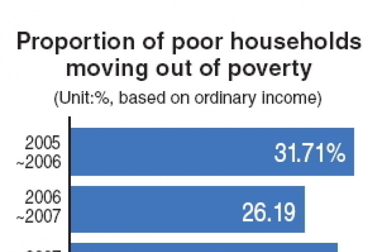 Pathway out of poverty narrows for Koreans