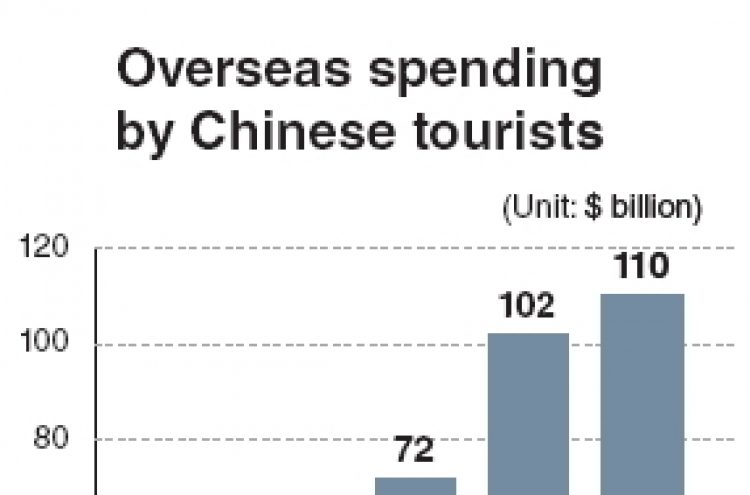 China has world’s most outbound tourists: report