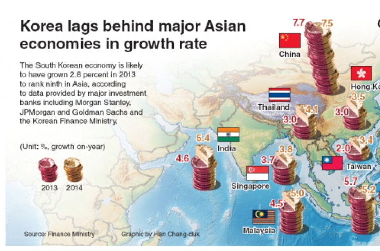 [Graphic News] Korea lags behind major Asian economies in growth rate