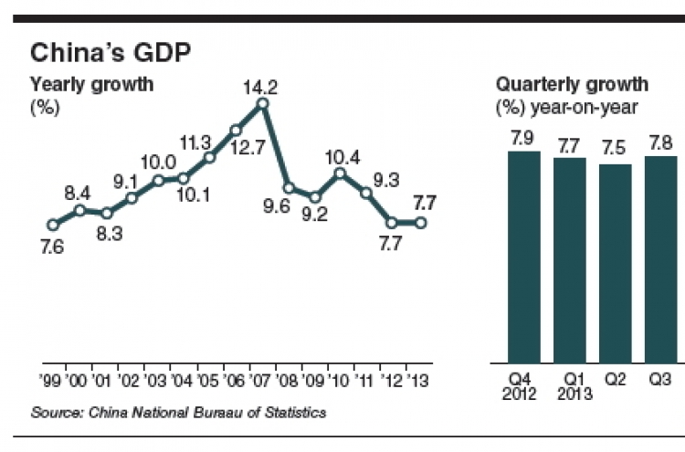 China’s economy grows 7.7%