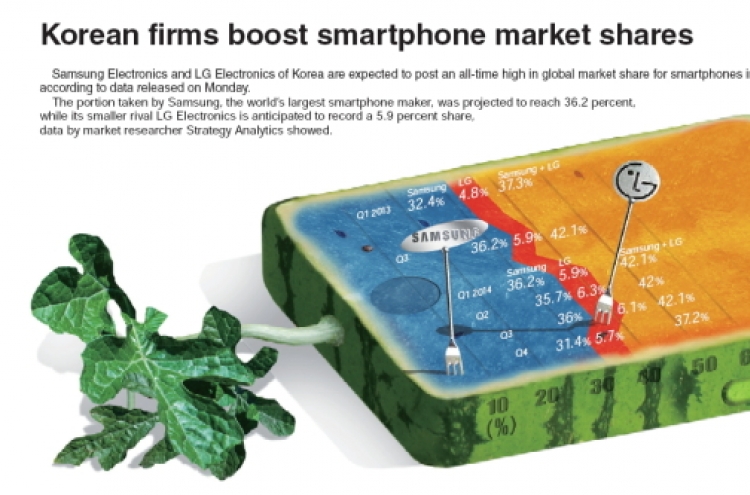 [Graphic News] Korean firms boost smartphone market shares