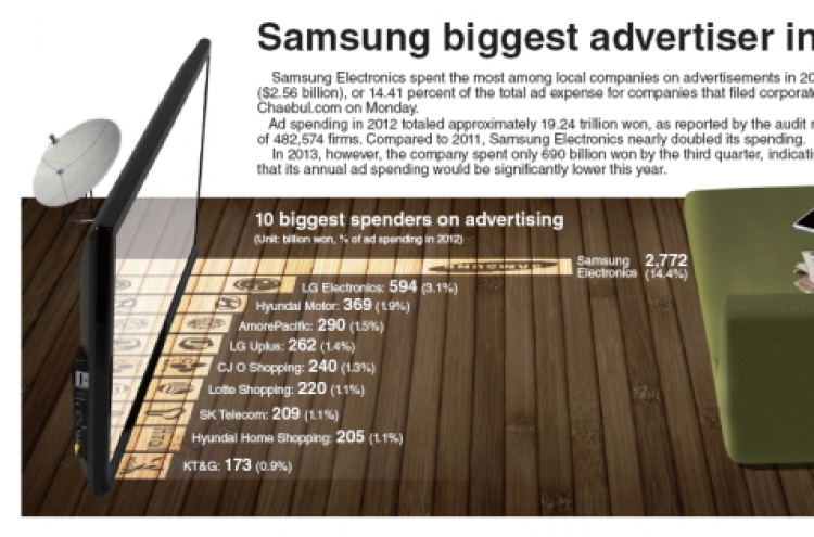 [Photo News] Samsung biggest advertiser in Korea