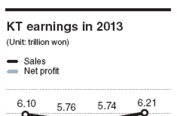 KT suffers first quarterly deficit in four years