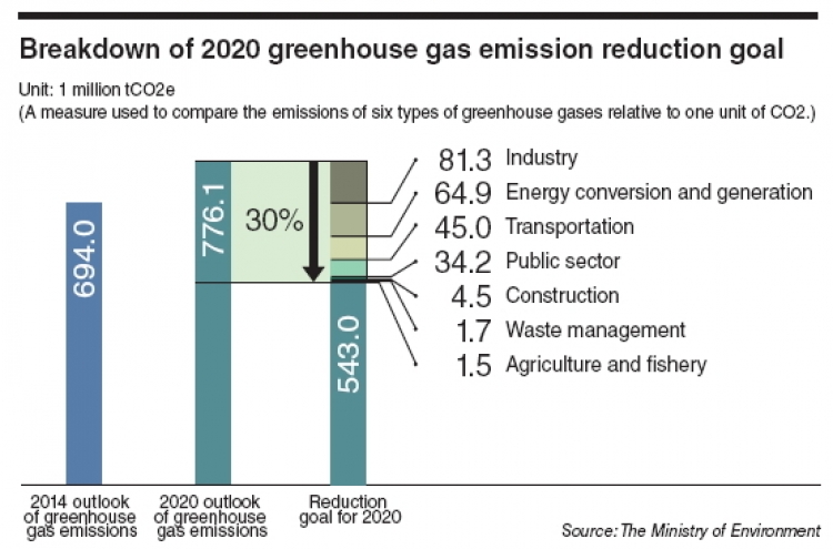 Korea aims for 30% cut in carbon emissions by 2020