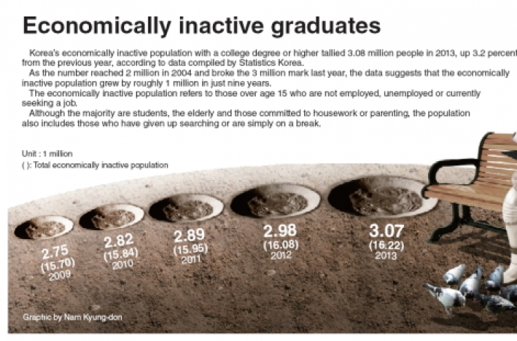 [Graphic News] Economically inactive graduates