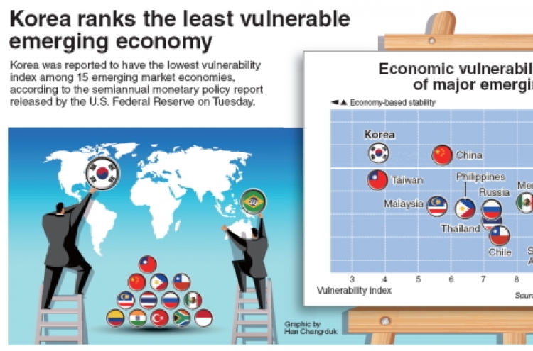 [Graphic News] Korea ranks the least vulnerable emerging economy