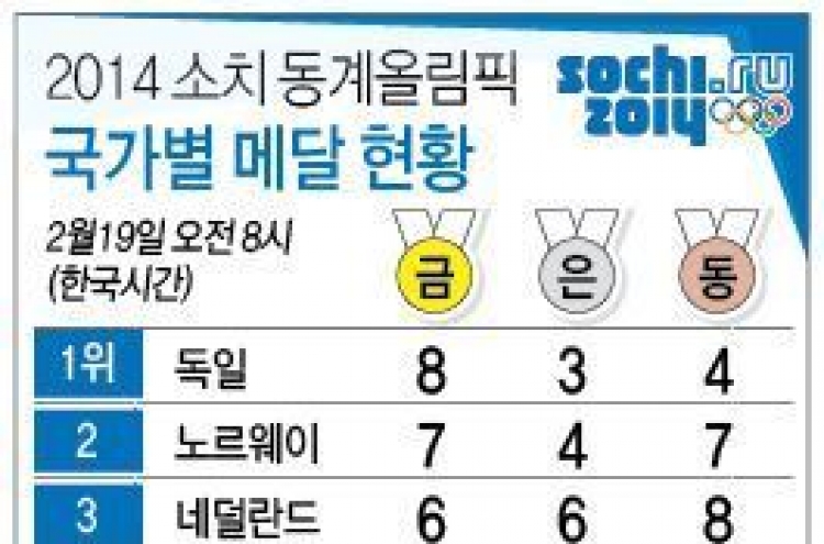 소치올림픽 순위, 한국 10위권 힘들듯