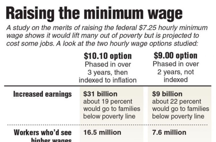 U.S. wage hike would lift pay, cost jobs