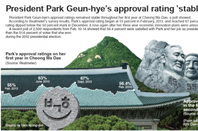 [Graphic News] President Park Geun-hye’s approval rating ‘stable’