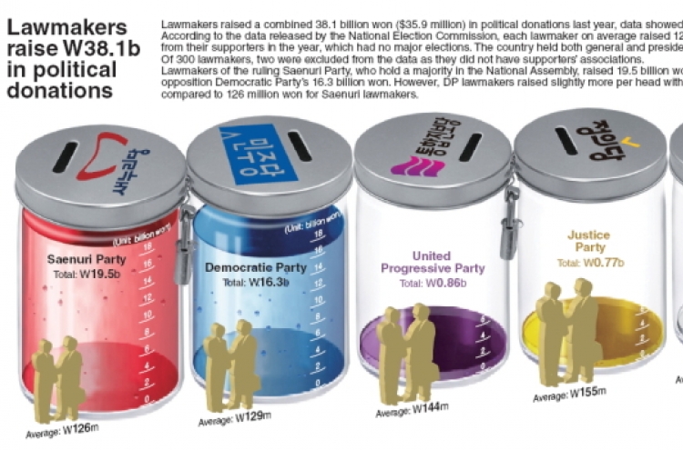 [Graphic News] Lawmakers raise W38.1b in political donations in 2013