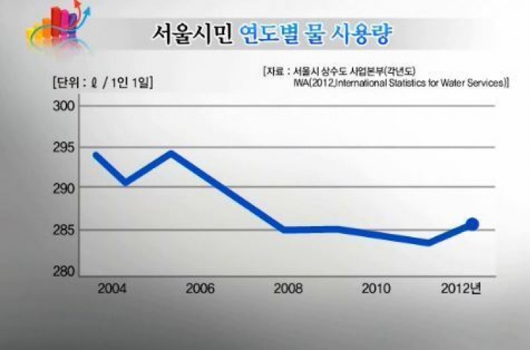 서울시민 하루 물 사용량, 세계 타도시에 비해 높아