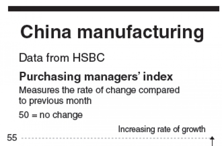 China’s manufacturing slows further