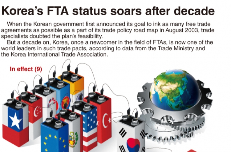 [Graphic News] Korea’s FTA status soars after decade