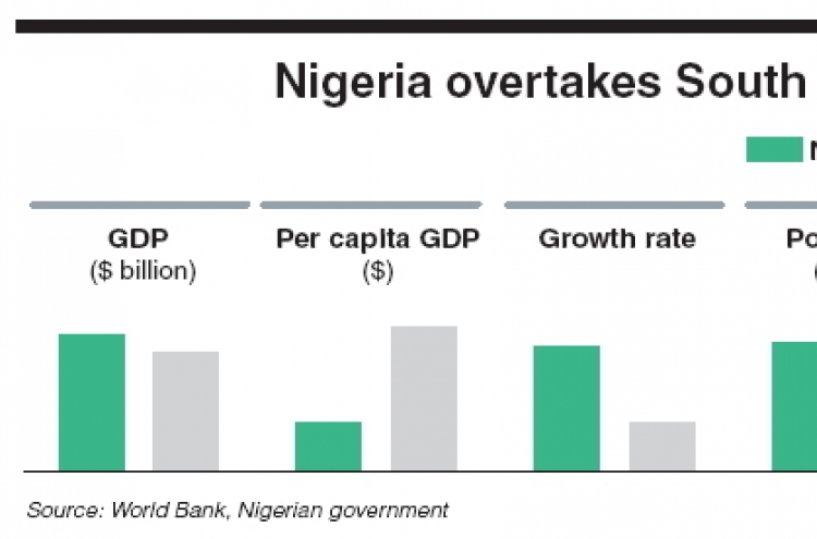 Nigeria becomes Africa’s biggest economy