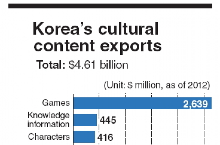 Games lead Korea’s cultural exports