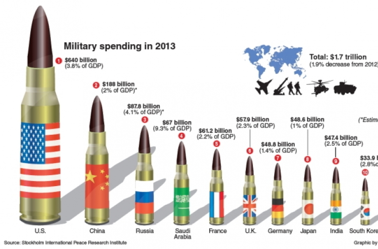 [Graphic News] Global military spending drops in 2013 led by U.S. cut