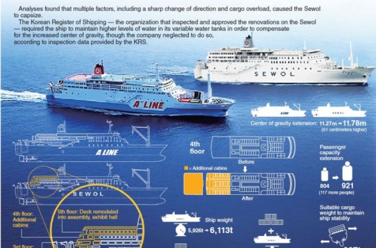 [Graphic News] Sewol was dangerously overloaded