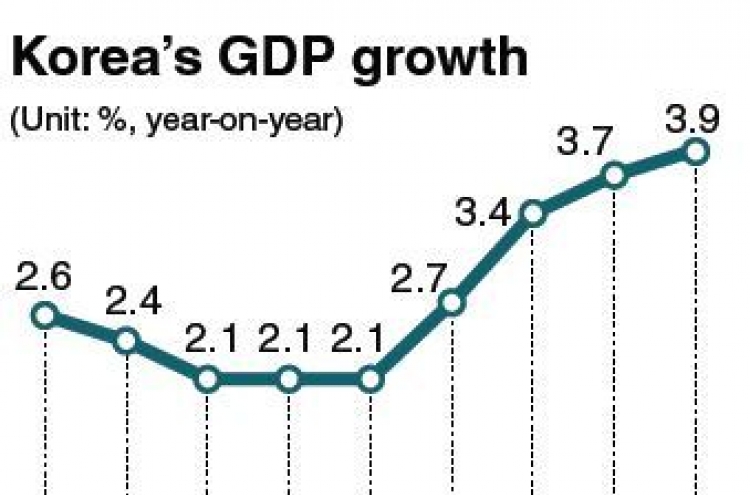 Korea’s economy grows 0.9% in first quarter