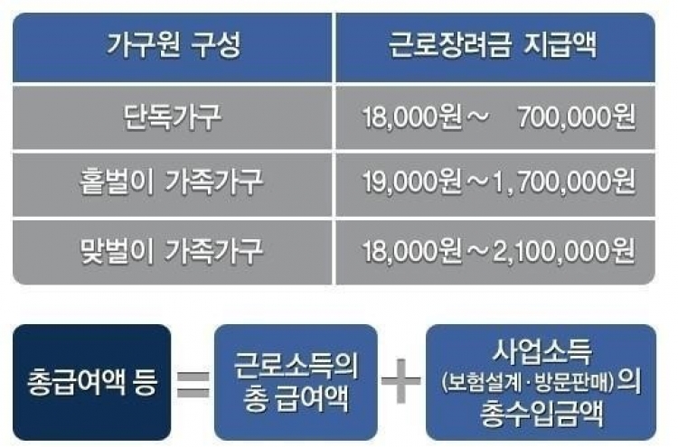 근로장려금, 90만명이 혜택, 나도 가능?