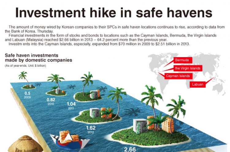 [Graphic News] Investment in tax havens rises