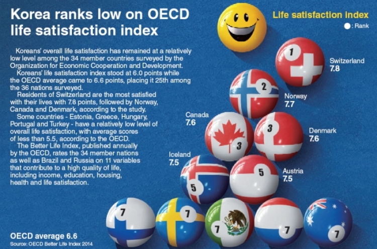 [Graphic News] Korea ranks low on OECD life satisfaction index