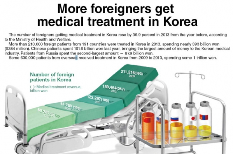 [Graphic News] More foreigners get medical treatment in Korea