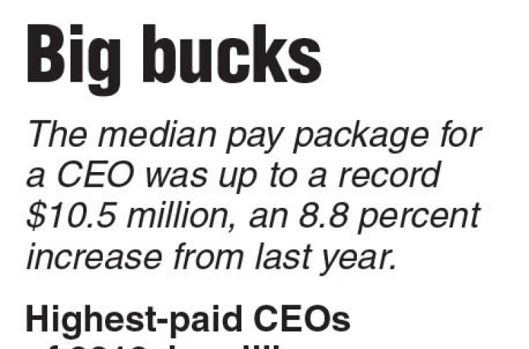 Average CEO pay crosses $10 million