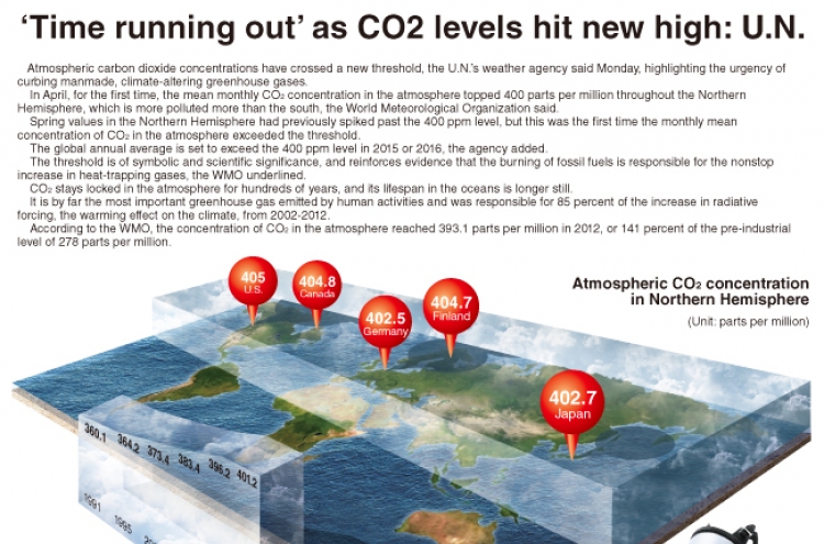 [Graphic News] ‘Time running out’ as CO2 levels hit new high: U.N.