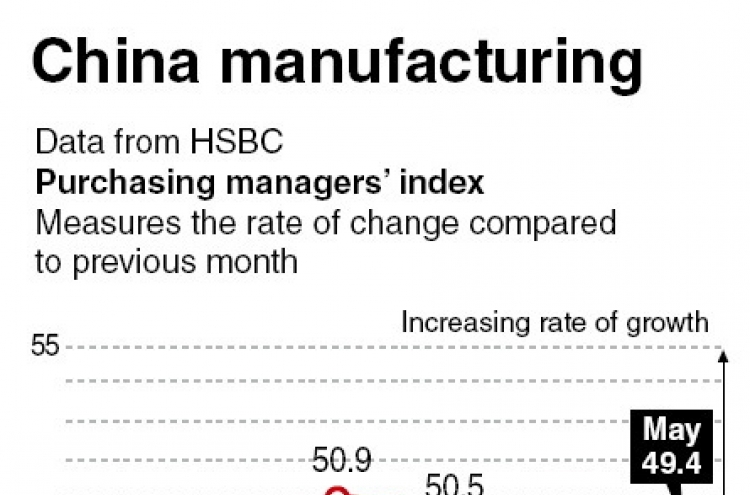 China manufacturing improves in May