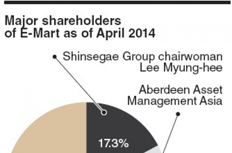 Aberdeen Asset turns blind eye to Shinsegae’s labor fiasco