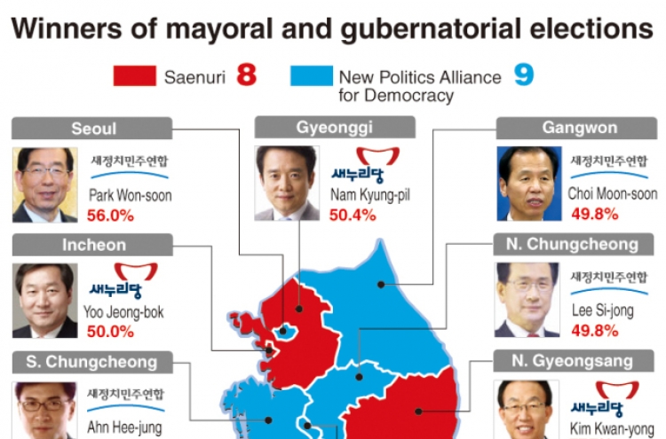 Parties reap mixed bag of results in local elections