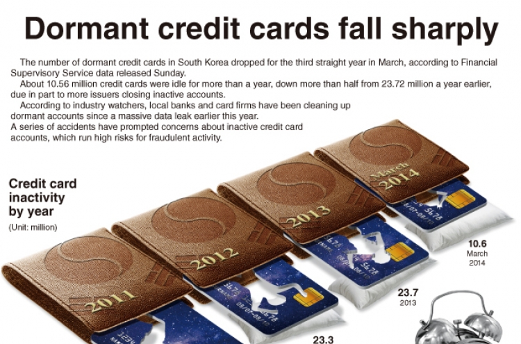 [Graphic News] Dormant credit cards fall sharply