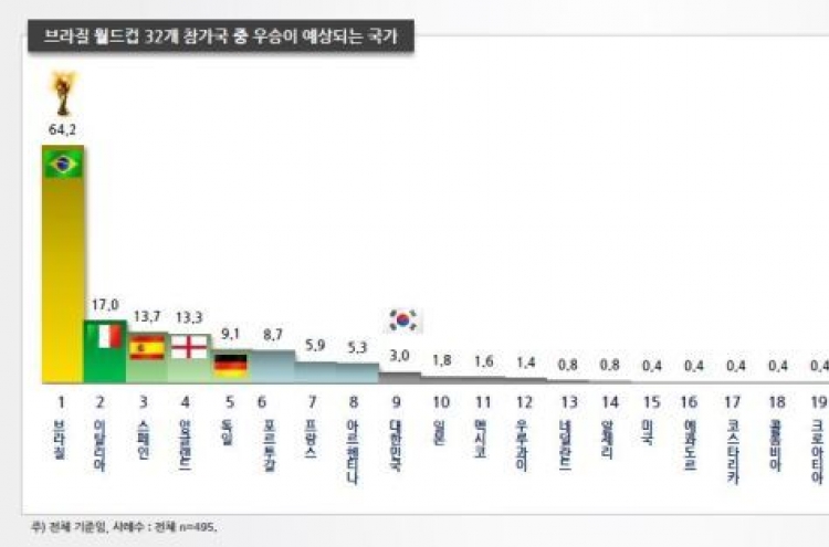 FIFA 랭킹 1위, 스페인 월드컵 우승?