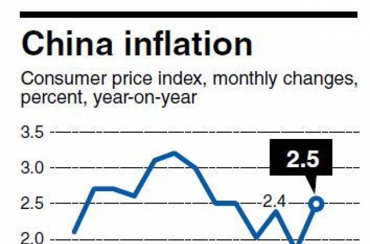 Inflation hits 4-month high in China