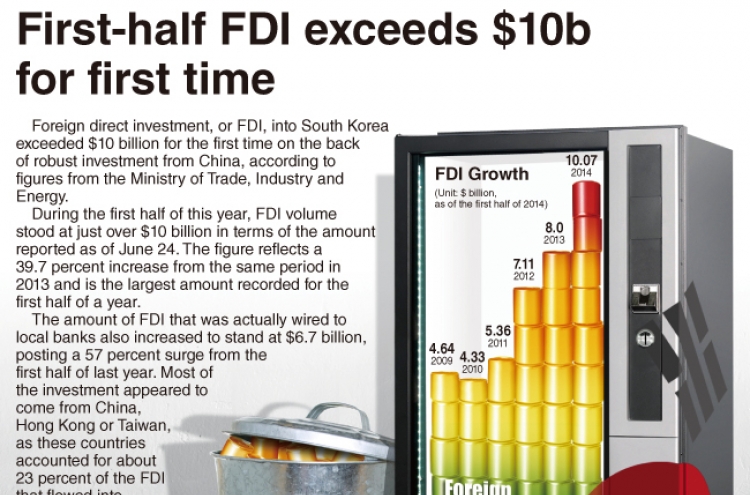 [Graphic News] First-half FDI exceeds $10b for first time