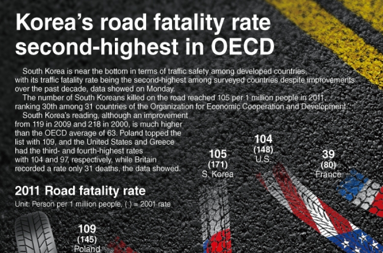 [Graphic News] Korea’s road fatality second-highest in OECD