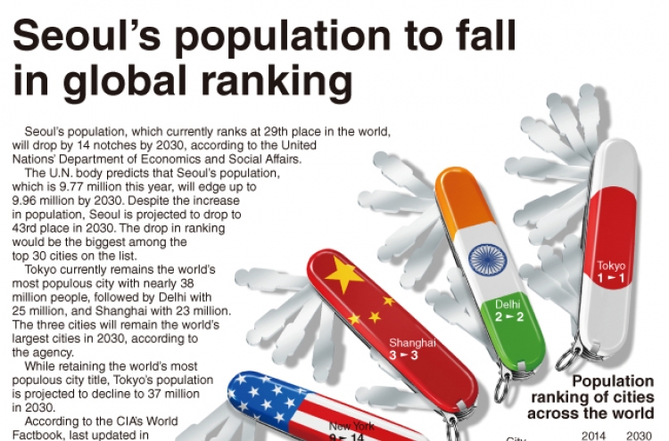 [Graphic News] Seoul’s population to fall in global ranking