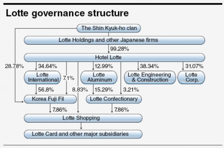 [SUPER RICH] Fraternal war lurks in Lotte Group