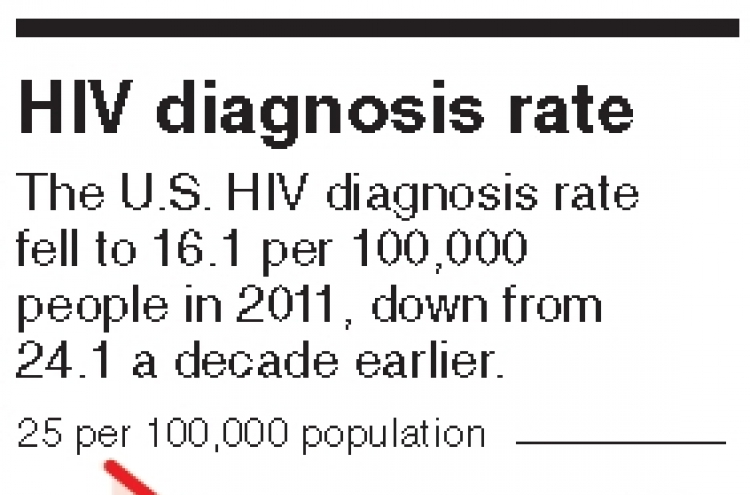 HIV diagnosis rate falls by third in U.S. over decade