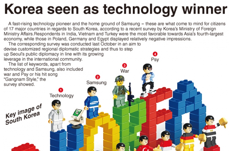 [Graphic News] Korea seen as technology winner