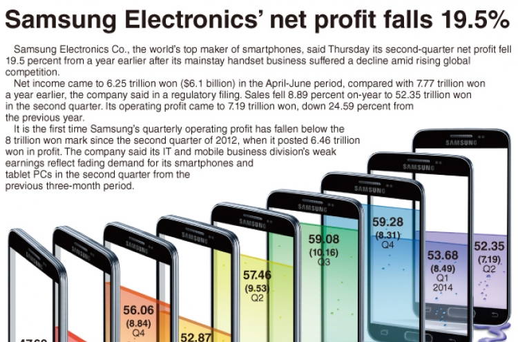 [Graphic News] Samsung Electronics’ net profit falls 19.5%