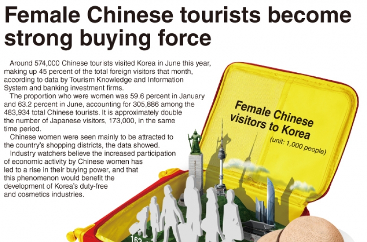 [Graphic News] Female Chinese tourists become strong buying force