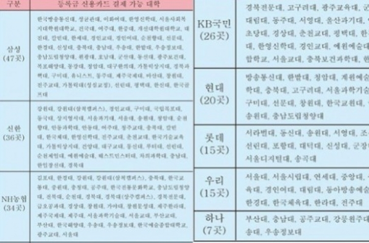 등록금 카드결제 거부, 국내 대학 70%가 받지 않아...