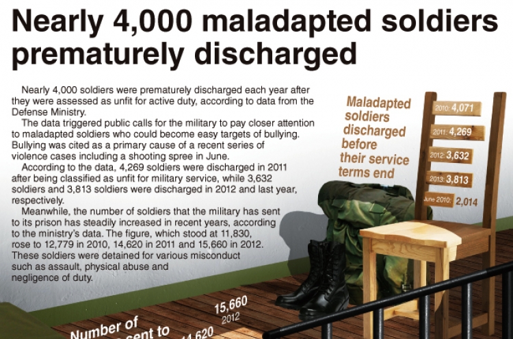 [Graphic News] Nearly 4,000 maladapted soldiers prematurely discharged