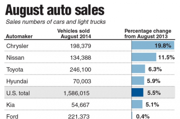 Chrysler, Nissan lead U.S. auto sales rise