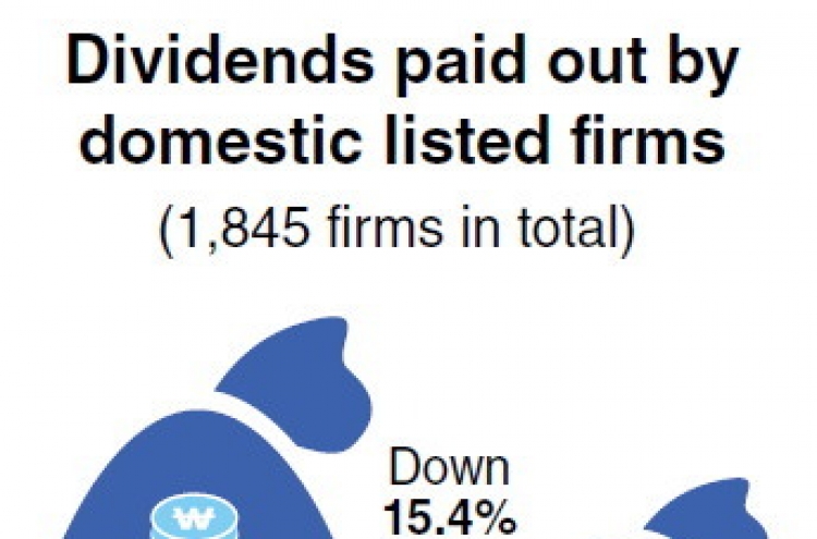 Companies still reluctant to increase dividends