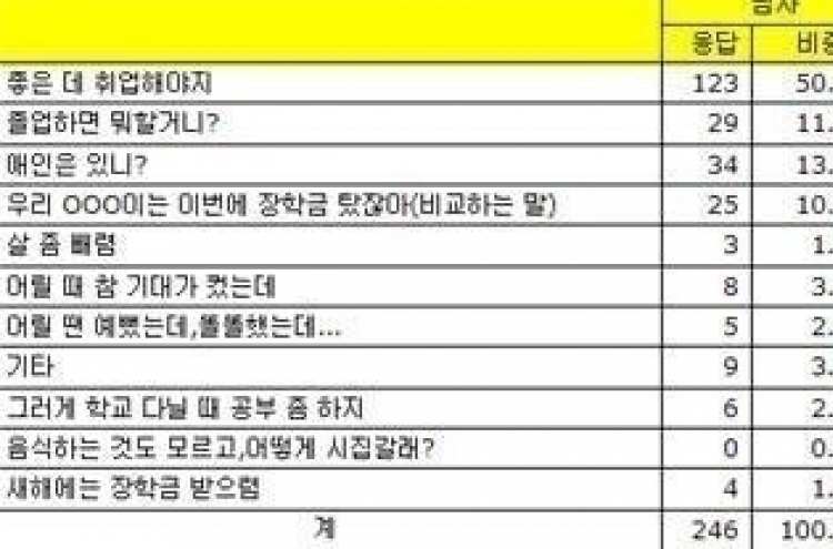 누구나 공감하는 ‘명절 스트레스 1위’