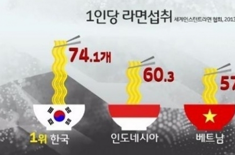 한국인 라면 섭취 세계 1위: 하버드대 연구팀