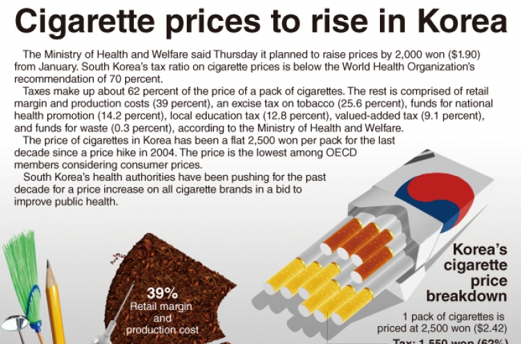 [Graphic News] Cigarette prices to rise in Korea