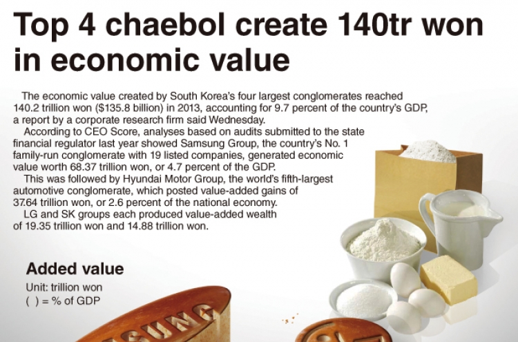 [Graphic News] Top 4 chaebol create 140tr won in economic value